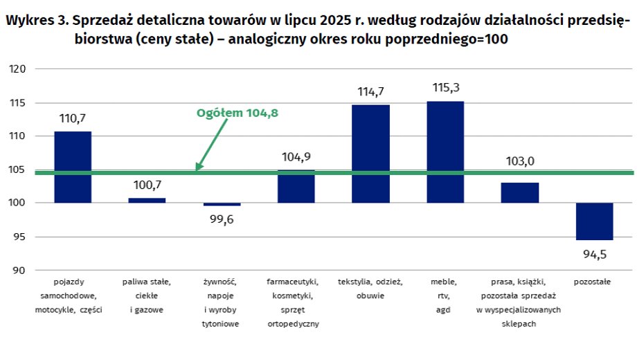 W ostatnich latach polscy konsumenci zachowywali ostrożność w wydatkach, priorytetowo traktując odbudowę oszczędności, które straciły na wartości w wyniku rosnących cen. Zaktualizowane dane sugerują, że wzrost płac skorygowanych o inflację zaczyna wyraźniej stymulować wzrost wydatków konsumpcyjnych. Polacy zaczynają wydawać więcej i odważniej. Sprzedaż detaliczna przewyższa prognozy. - INFBusiness