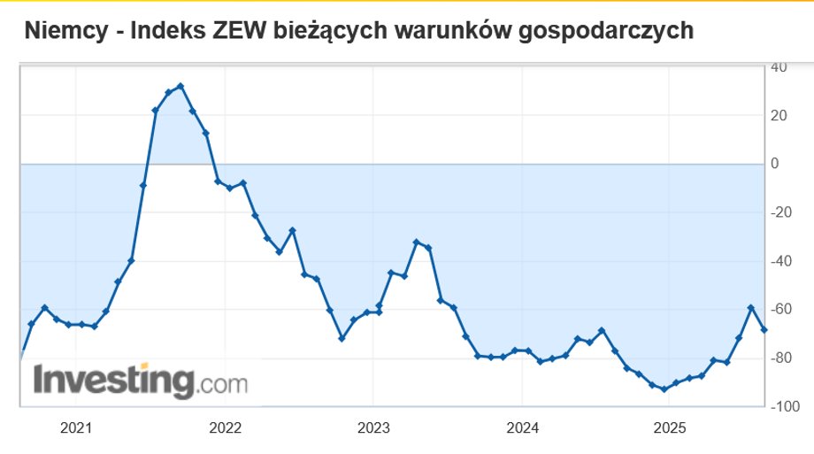 Wskaźnik nastrojów ekonomicznych ZEW, opracowywany przez wiodący niemiecki instytut badawczy, służy jako kluczowy wskaźnik prognostyczny dla dominującej gospodarki Europy. Dane z sierpnia malują jednak ponury obraz. Przewiduje się, że gospodarka Polski, silnie powiązana z gospodarką Niemiec, odnotuje spowolnienie. Indeks aktualnych warunków ZEW
