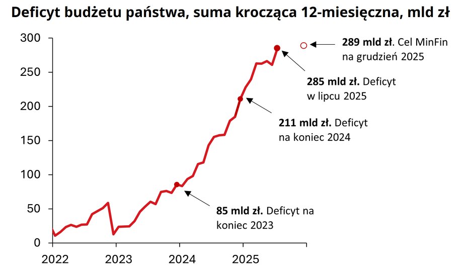 Raporty budżetowe po lipcu wskazują na znaczne ograniczenie możliwości fiskalnych Ministerstwa Finansów. Chociaż tegoroczny plan fiskalny pozostaje wykonalny, ekonomiści Banku Pekano podkreślili w poniedziałkowej analizie, że prawdopodobieństwo nowelizacji ustawy budżetowej wzrosło. Oczekuje się, że dynamika ta utrzyma presję na wzrost rentowności obligacji skarbowych do końca roku. Stan polskiego budżetu. Coraz bardziej jasne staje się, czy nowelizacja jest nieunikniona. - INFBusiness