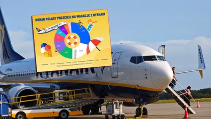 Jeden kraj dominuje. Ryanair sprawdził, dokąd Polacy latają na wakacje.