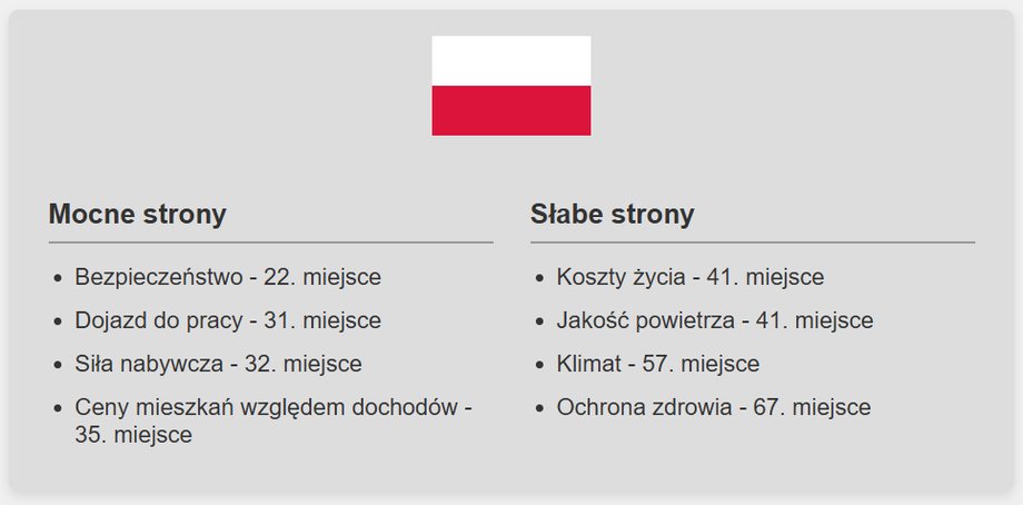 Który kontynent i który kraj zaoferuje najwyższą jakość życia do 2025 roku – Europa, Azja czy Ameryka? Kompleksowa ocena, uwzględniająca takie wskaźniki, jak potencjał ekonomiczny, dostępność mieszkań, koszty utrzymania i czynniki jakościowe, plasuje Polskę w czołówce czterech krajów na świecie, tuż za Słowacją i Singapurem. Praca własna oparta na danych Numbeo.com; Grafika wygenerowana za pomocą ChataGPT