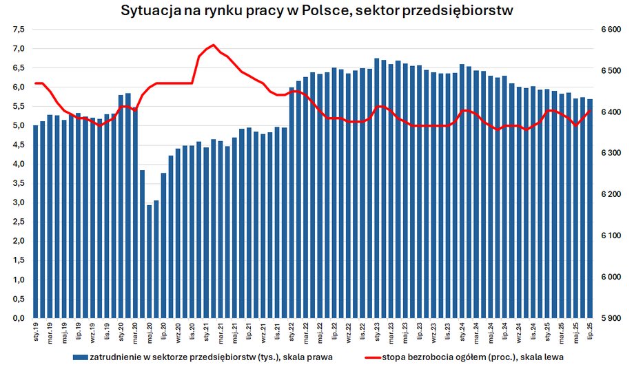 Nawet w szczytowym okresie sezonowego zatrudnienia, stopa bezrobocia w Polsce rosła. Najnowsze dane Głównego Urzędu Statystycznego (GUS) za lipiec wyniosły 5,4%, co stanowi najwyższy poziom od lutego. Warto zauważyć, że wzrost ten przypisuje się głównie dostosowaniom polityki, podczas gdy unijne Badanie Aktywności Ekonomicznej Ludności (BAEL) wskazuje na spadek. Główny Urząd Statystyczny (GUS) publikuje nowe dane o bezrobociu. Kolejne pogorszenie - INFBusiness