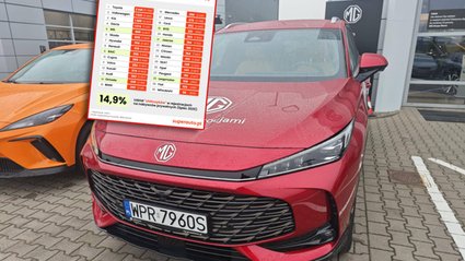 Chiński producent samochodów wyprzedza Škodę w rankingu polskiego rynku