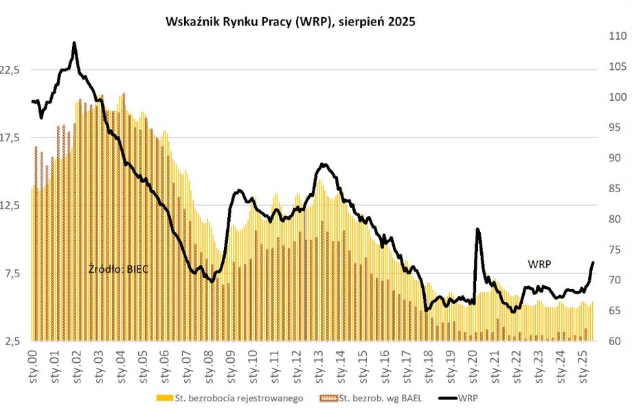 Wskaźnik rynku pracy śledzony przez analityków BIEC od pięciu miesięcy z rzędu wykazuje tendencję wzrostową, odzwierciedlając rosnące wyzwania dla pracowników i potencjalny wzrost bezrobocia. Na ten trend wpływają trzy główne czynniki. Bezrobocie w Polsce może wzrosnąć. Napływ nowych ofert pracy jest bliski rekordowo niskiego poziomu. - INFBusiness