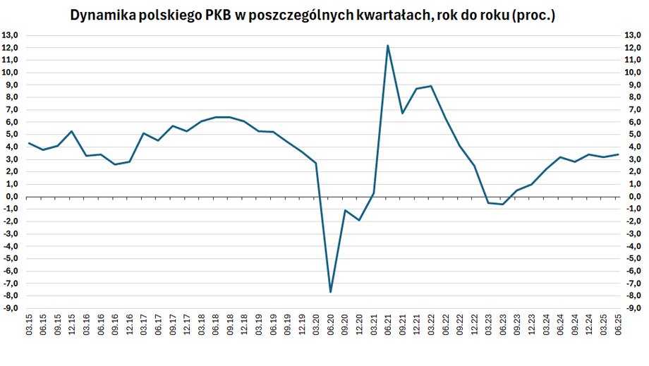 Polska gospodarka przyspieszyła. To są czynniki napędzające nasz wzrost PKB. - INFBusiness