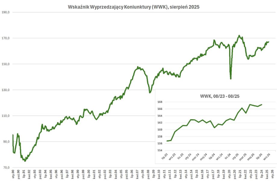 Główny Barometr Ekonomiczny za sierpień 2025 r. wzrósł o 0,5 punktu w ujęciu miesięcznym, kompensując spadki z poprzednich dwóch miesięcy, jak podaje Biuro ds. Inwestycji i Cykli Ekonomicznych. Wzrost gospodarczy pozostaje ograniczony przez niskie wydatki konsumpcyjne, a gospodarstwa domowe utrzymują konserwatywne podejście do wydatków. Kluczowy wskaźnik ekonomiczny
