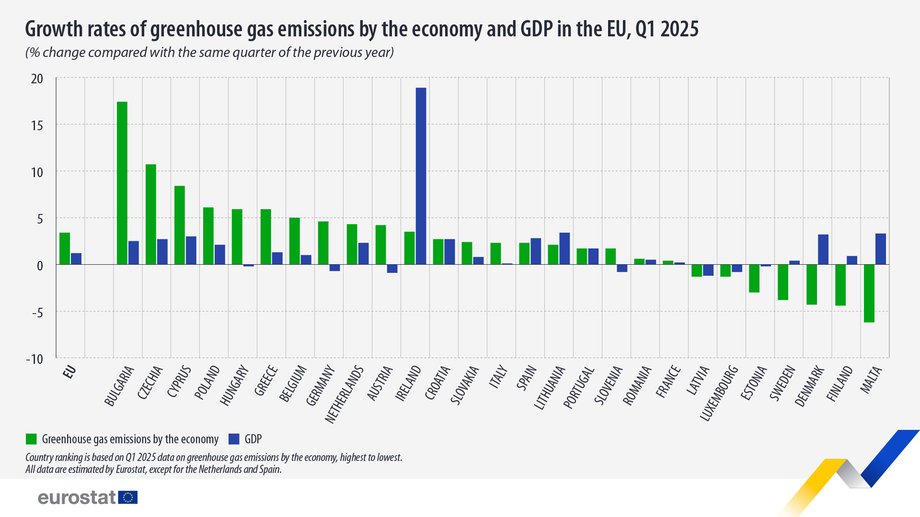 Unia Europejska jest znana z rygorystycznych przepisów klimatycznych. Jednak najnowsze dane z początku 2025 roku wskazują na wzrost emisji gazów cieplarnianych w porównaniu z rokiem poprzednim, na czym Polska wyróżnia się w tym względzie. Pomimo powszechnie donoszonych postępów w dziedzinie energii odnawialnej, uzależnienie od paliw kopalnych wzrosło w porównaniu z okresami wcześniejszymi. Emisje państw członkowskich UE a wzrost PKB (I kw. 2025 r.)
