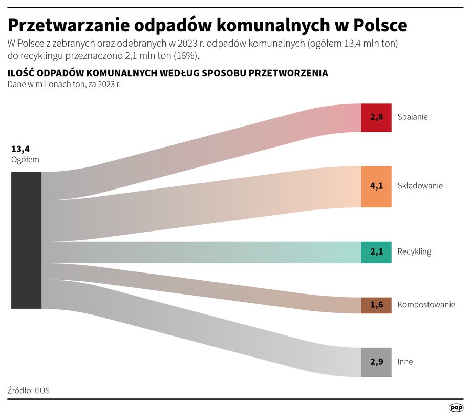Polska wciąż zmaga się z zagrożeniem ekologicznymi „tykającymi bombami” w postaci nielegalnych składowisk odpadów niebezpiecznych. Niemal nie ma miesiąca bez pożaru składowiska, a samorządom brakuje funduszy na walkę z tym problemem. Państwo wypowiedziało wojnę przestępcom, ale eksperci przyznają, że potrzebne są szybsze i skuteczniejsze działania. Mafie odpadowe stanowią realny problem dla niektórych polskich samorządów. Niedawno znalazły one nowy sposób działania. Przetwarzanie odpadów komunalnych w Polsce