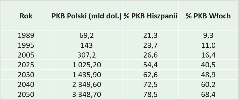 W ciągu ostatnich trzech dekad polska gospodarka systematycznie doganiała kraje Europy Zachodniej, a nasz roczny PKB właśnie przekroczył symboliczny bilion dolarów. I choć staliśmy się 20. największą gospodarką świata, awans do G20 jest obecnie niemożliwy. Ekonomiści VeloBanku proponują takie rozwiązanie, o ile grupa nie rozszerzy się do G25, wskazując, że obecny skład nie jest optymalny pod względem reprezentatywności ekonomicznej i demograficznej. Polska należy do grona krajów bilionerów. Jednak zakwalifikowanie się do G20 może wymagać rozszerzenia tej grupy. - INFBusiness