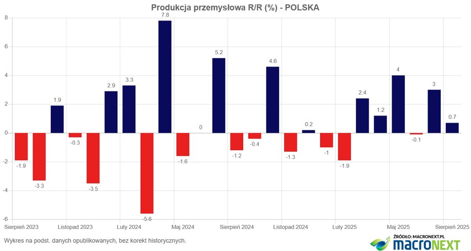 Polska gospodarka powoli nabiera rozpędu. Jej kluczowy element, przemysł, odnotował ostatnio zarówno wzrosty, jak i spadki, ale widoczne jest również osłabienie. Najnowsze dane Głównego Urzędu Statystycznego (GUS) rzucają więcej światła na sytuację. Na pierwszy rzut oka nie wygląda to dobrze, choć jest nieco lepiej niż prognozy ekonomistów. Roczna dynamika produkcji przemysłowej