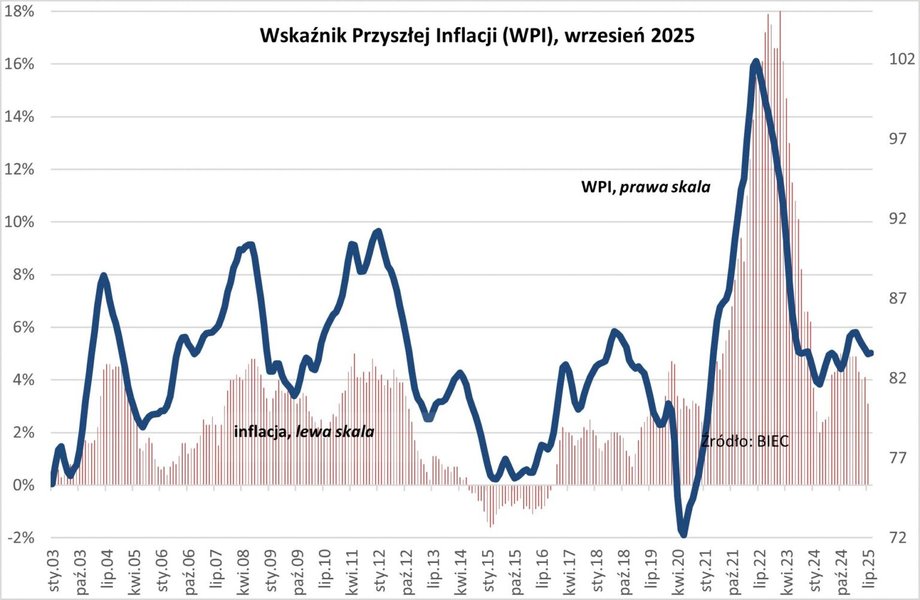 Według Biura ds. Inwestycji i Cykli Ekonomicznych (BIEC), Wskaźnik Przyszłej Inflacji (Finance Index) na wrzesień 2025 r. pozostał niezmieniony w stosunku do sierpnia. Większość czynników wpływających na inflację działa w kierunku jej dezinflacji, podczas gdy czynniki zewnętrzne, takie jak globalne ceny surowców, wspierają stabilność cen w kraju. Czynniki te przyczyniają się do dalszego spadku inflacji w Polsce. - INFBusiness