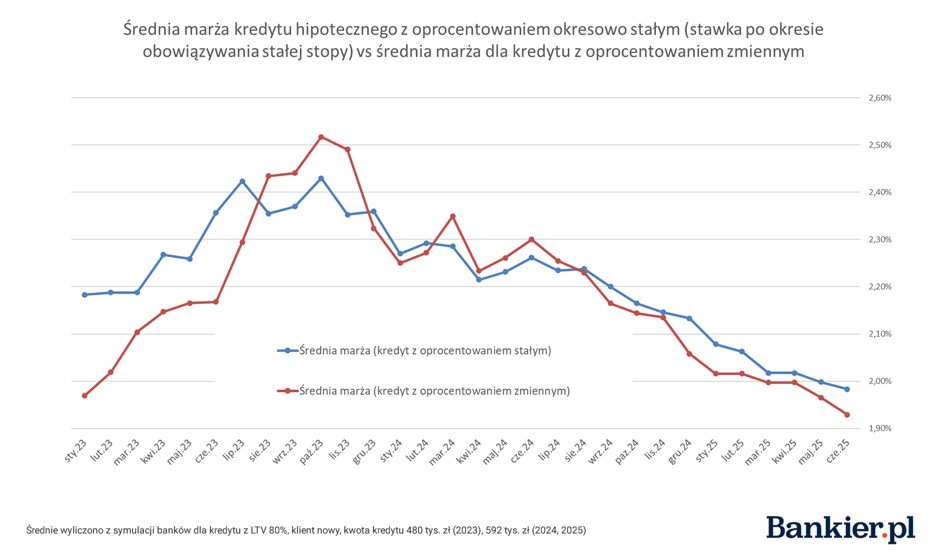 Z punktu widzenia osób poszukujących kredytów hipotecznych jesteśmy świadkami „doskonałej burzy”. Marże spadają, stopy procentowe maleją, a możliwości kredytowe rosną. Dodatkowo banki nieznacznie łagodzą swoje stanowisko. Trzeci kwartał roku ukazuje wyraźnie pozytywne trendy. Dobre wieści dla kredytobiorców. Kredyty hipoteczne na dobrej drodze - INFBusiness