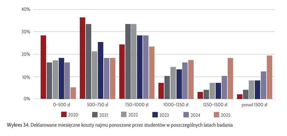 Studenci wrócili na rynek wynajmu. Tyle płacą za pokoje i mieszkania. - INFBusiness