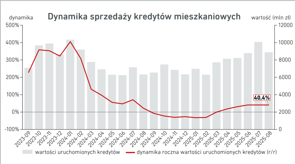 Sierpień przyniósł wzrost sprzedaży kredytów hipotecznych. BIK opublikował nowe dane. - INFBusiness