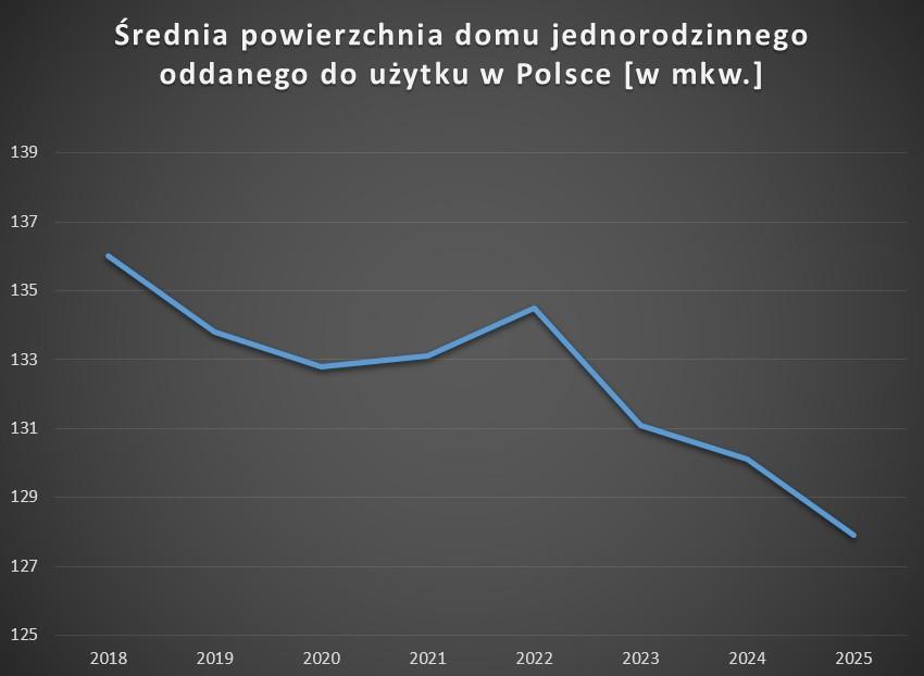 Według danych Głównego Urzędu Statystycznego, średnia powierzchnia lokali mieszkalnych oddanych do użytku przez deweloperów w ciągu pierwszych sześciu miesięcy 2025 roku wyniosła 51 metrów kwadratowych. Chociaż w drugim kwartale odnotowano niewielki wzrost tej wartości, nowo wybudowane mieszkania na rynku pierwotnym mają obecnie o prawie 8 metrów kwadratowych mniej niż dziesięć lat wcześniej. Tyle metrów kwadratowych miały mieszkania oddane do użytku przez deweloperów w II kwartale - INFBusiness