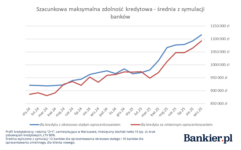 Z punktu widzenia osób poszukujących kredytów hipotecznych jesteśmy świadkami „doskonałej burzy”. Marże spadają, stopy procentowe maleją, a możliwości kredytowe rosną. Dodatkowo banki nieznacznie łagodzą swoje stanowisko. Trzeci kwartał roku ukazuje wyraźnie pozytywne trendy. Dobre wieści dla kredytobiorców. Kredyty hipoteczne na dobrej drodze - INFBusiness