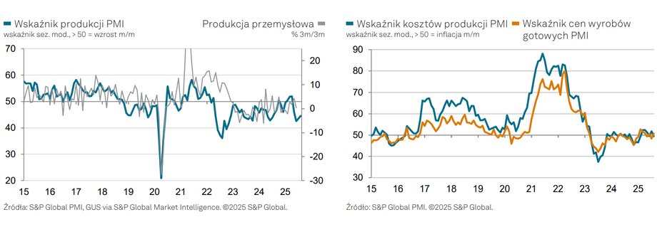 Polski przemysł nie wykazuje natychmiastowych oznak ożywienia. Indeks Menedżerów Zakupów (PMI) wzrósł w sierpniu 2025 roku drugi miesiąc z rzędu, jednak wzrost był minimalny, co utrzymało go w strefie głębokiej recesji. Zarówno produkcja, jak i liczba nowych zamówień odnotowały kolejny gwałtowny spadek. Mimo to optymizm co do aktywności w sektorze produkcyjnym w przyszłym roku nadal rośnie. Mało optymizmu w polskim przemyśle. „Gwałtowny spadek produkcji” - INFBusiness
