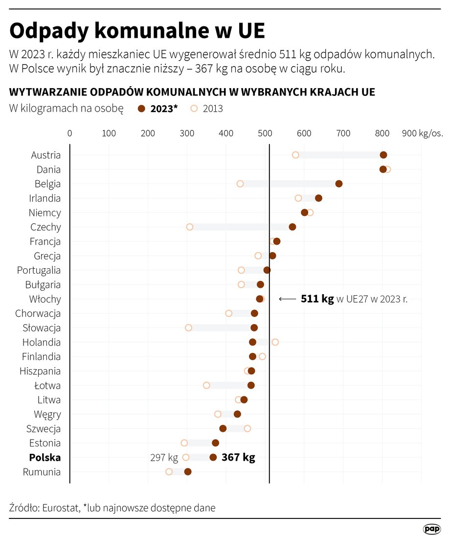 Polska wciąż zmaga się z zagrożeniem ekologicznymi „tykającymi bombami” w postaci nielegalnych składowisk odpadów niebezpiecznych. Niemal nie ma miesiąca bez pożaru składowiska, a samorządom brakuje funduszy na walkę z tym problemem. Państwo wypowiedziało wojnę przestępcom, ale eksperci przyznają, że potrzebne są szybsze i skuteczniejsze działania. Mafie odpadowe stanowią realny problem dla niektórych polskich samorządów. Niedawno znalazły one nowy sposób działania. Odpady komunalne w UE