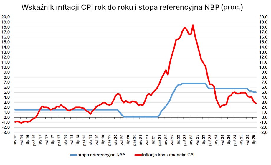 Dwa miesiące później Rada Polityki Pieniężnej (RPP) ponownie jest gotowa podjąć kluczową decyzję w sprawie stóp procentowych w Polsce. Dotychczasowe doświadczenia sugerują, że posunięcia Rady mogą być nieoczekiwane, ale sygnały wskazują na możliwość obniżki stóp na początku września. Nadal jednak istnieją argumenty przemawiające za ostrożnością w obniżaniu kosztów kredytów. Rada Polityki Pieniężnej wraca z wakacji. Oto szanse na obniżki stóp procentowych. - INFBusiness