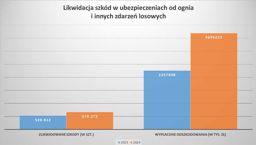 Last year’s flooding in Lower Silesia resulted in billions of złoty in losses, with numerous properties experiencing severe destruction or becoming completely unusable. How did the insurance industry respond to this crisis? Did the disaster alter public perspectives on property coverage? Bankier.pl explored these questions in a recent analysis. The water receded, but the problems remained. How has insurance changed since the flood in Lower Silesia? - INFBusiness