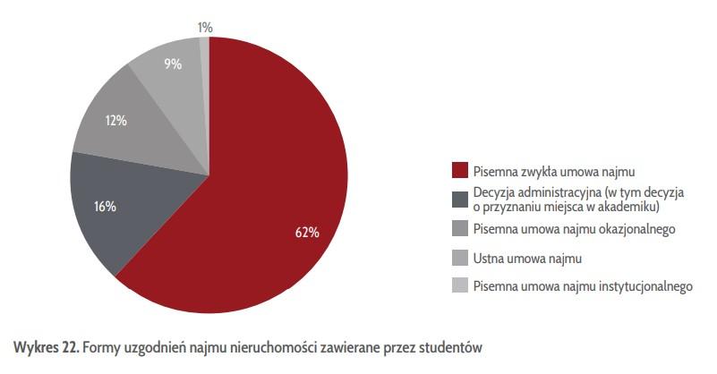 Studenci wrócili na rynek wynajmu. Tyle płacą za pokoje i mieszkania. - INFBusiness