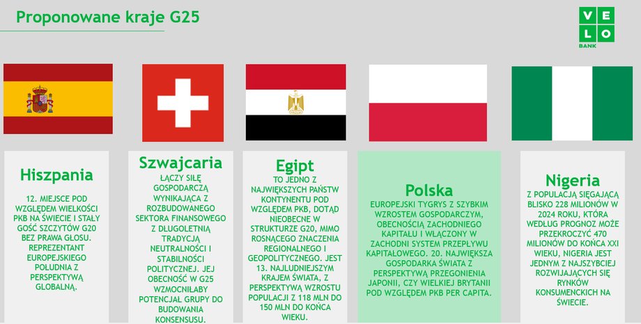W ciągu ostatnich trzech dekad polska gospodarka systematycznie doganiała kraje Europy Zachodniej, a nasz roczny PKB właśnie przekroczył symboliczny bilion dolarów. I choć staliśmy się 20. największą gospodarką świata, awans do G20 jest obecnie niemożliwy. Ekonomiści VeloBanku proponują takie rozwiązanie, o ile grupa nie rozszerzy się do G25, wskazując, że obecny skład nie jest optymalny pod względem reprezentatywności ekonomicznej i demograficznej. Polska należy do grona krajów bilionerów. Jednak zakwalifikowanie się do G20 może wymagać rozszerzenia tej grupy. - INFBusiness