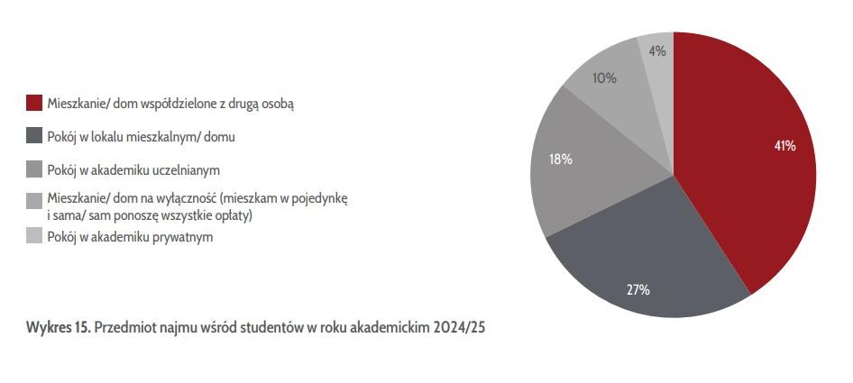 Studenci wrócili na rynek wynajmu. Tyle płacą za pokoje i mieszkania. - INFBusiness