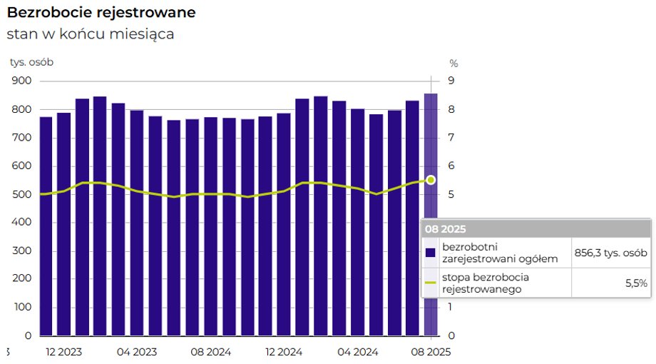 Bezrobocie w Polsce nie spada. Nowe dane GUS o rynku pracy - INFBusiness