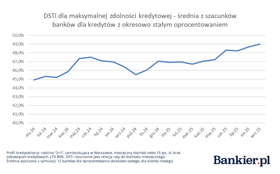 Z punktu widzenia osób poszukujących kredytów hipotecznych jesteśmy świadkami „doskonałej burzy”. Marże spadają, stopy procentowe maleją, a możliwości kredytowe rosną. Dodatkowo banki nieznacznie łagodzą swoje stanowisko. Trzeci kwartał roku ukazuje wyraźnie pozytywne trendy. Dobre wieści dla kredytobiorców. Kredyty hipoteczne na dobrej drodze - INFBusiness