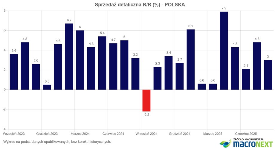 Wzrost sprzedaży detalicznej w sierpniu wyhamował