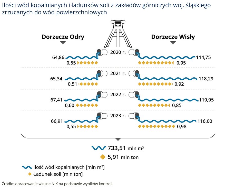 Woda odprowadzana ze śląskich kopalń węgla jest bardziej słona niż Morze Bałtyckie, a czasem nawet Morze Śródziemne. Najwyższa Izba Kontroli bije na alarm: działania, które doprowadziły do katastrofy na Odrze trzy lata temu, są w Polsce legalne. Co więcej, zanieczyszczanie rzek wciąż jest opłacalne, a zarządy gospodarki wodnej są bardzo pobłażliwe dla osób odprowadzających ścieki. W ciągu trzech lat kopalnie zrzuciły do rzek prawie 6 milionów ton soli.