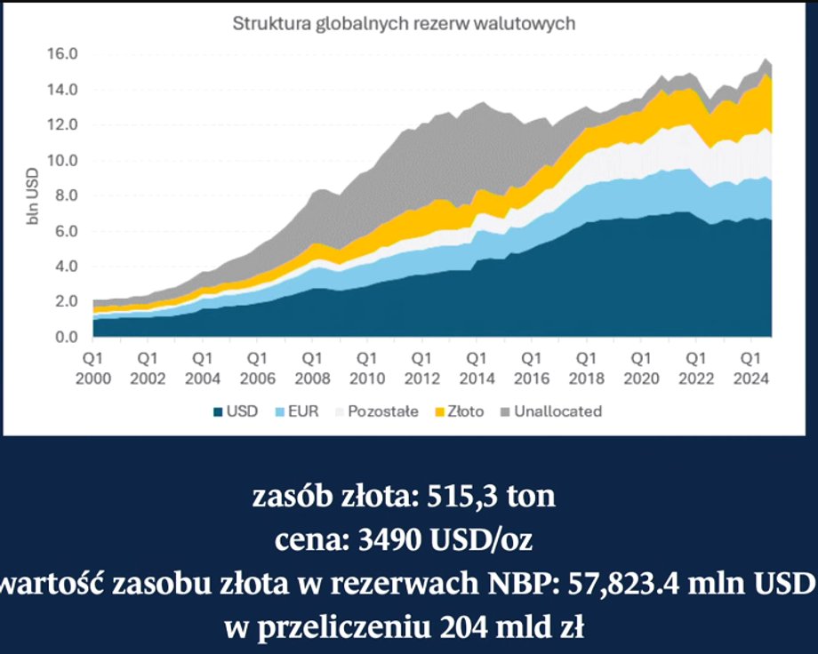 Narodowy Bank Polski (NBP) znacząco zwiększa swoje rezerwy złota. Zarząd podjął taką decyzję. - INFBusiness