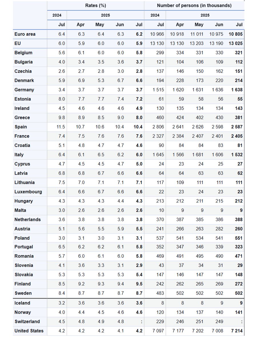 Pomimo doniesień o redukcji zatrudnienia i malejącej liczbie wolnych miejsc pracy, Polska nadal utrzymuje jeden z najniższych wskaźników bezrobocia w UE. Najnowsze dane Eurostatu pokazują, że w lipcu 2025 r. tylko Malta i Czechy uzyskały lepsze wyniki w tym wskaźniku niż Polska. Bezrobocie w UE. Polska znów na podium, ale liczba bezrobotnych wzrosła. - INFBusiness