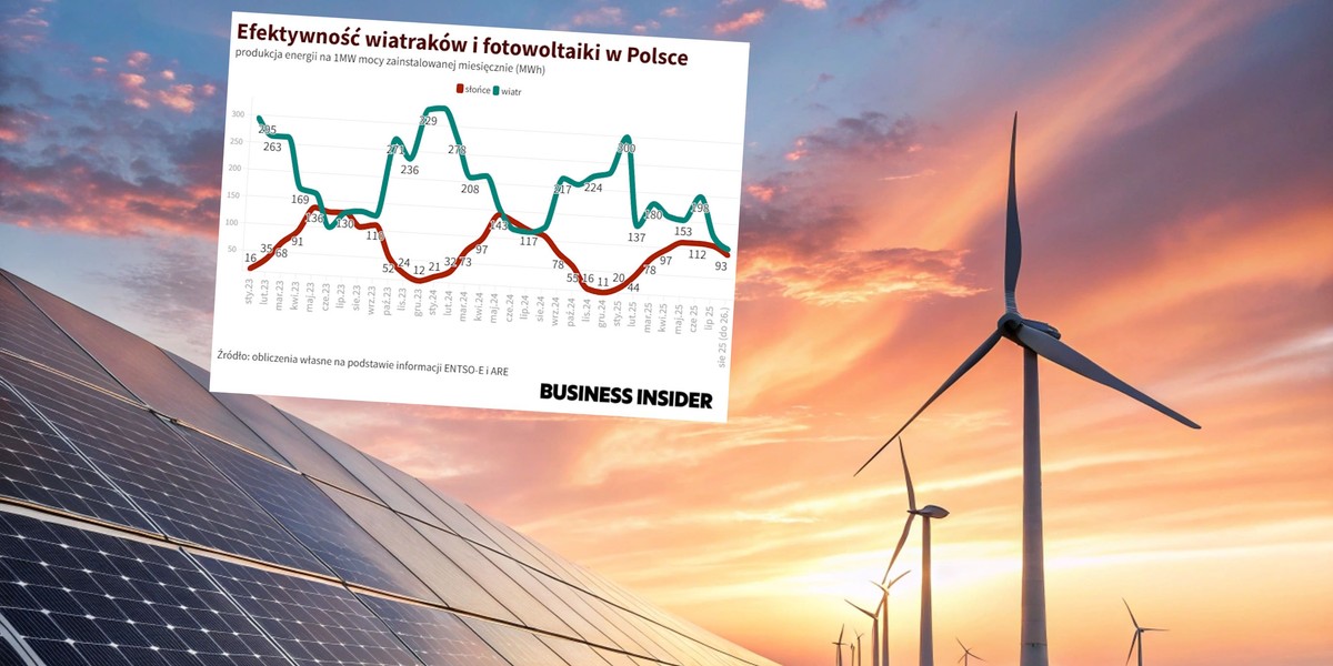W ciągu ostatniego roku polski sektor energetyki słonecznej odnotował 24% wzrost zainstalowanej mocy, napędzany głównie przez projekty fotowoltaiczne na skalę przemysłową, a nie przez odbiorców indywidualnych. Jednak warunki pogodowe panujące latem osłabiły entuzjazm inwestorów. Pomimo wzrostu mocy, systemy fotowoltaiczne nie osiągnęły nowych szczytów produkcji energii elektrycznej. Co więcej, wydajność paneli słonecznych była wyraźnie gorsza niż turbin wiatrowych w tym okresie – po raz pierwszy w tym sezonie. Sprawność fotowoltaiki latem 2025 r. w Polsce była znacznie niższa niż w latach ubiegłych