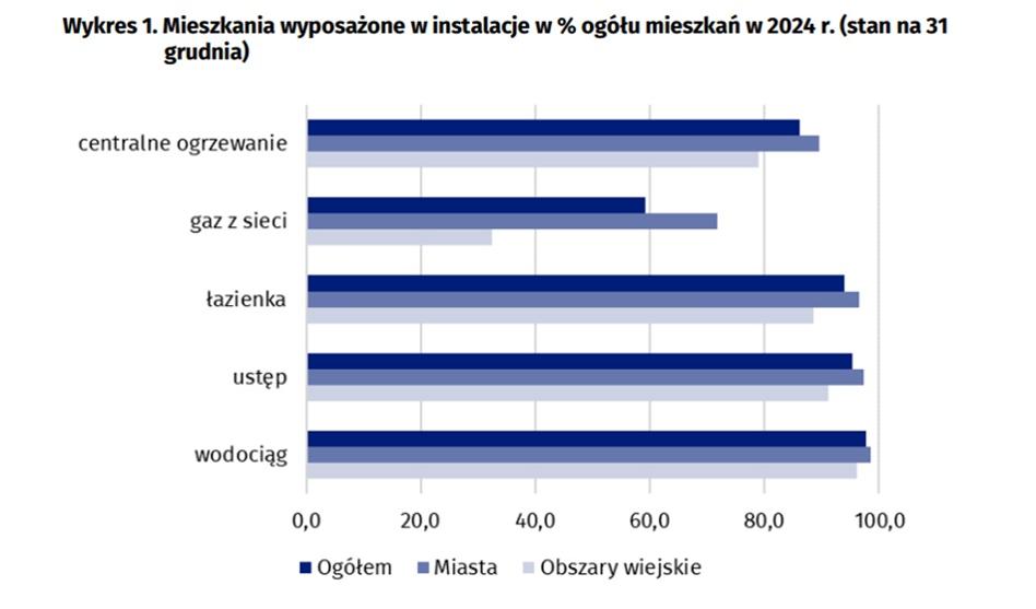 W Polsce jest 16 milionów mieszkań. Prawie 800 tysięcy wciąż nie ma toalety. Główny Urząd Statystyczny (GUS) opublikował najnowsze dane. - INFBusiness