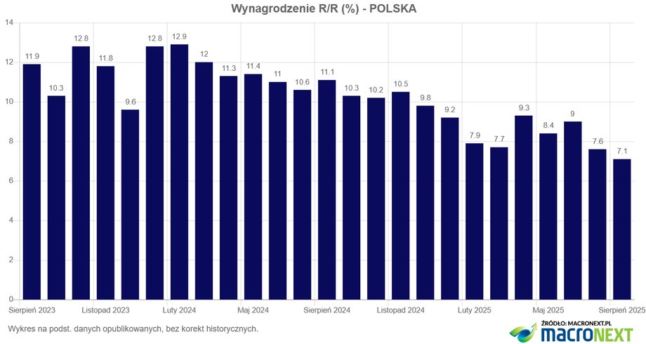 W sierpniu 2025 roku przeciętne wynagrodzenie było o około 7% wyższe niż rok wcześniej. Oznacza to dalsze spowolnienie wzrostu wynagrodzeń, który jest najniższy od lutego 2021 roku. Próg 9000 zł brutto nie został przekroczony, choć jest bliski. Średnie wynagrodzenie rośnie z roku na rok