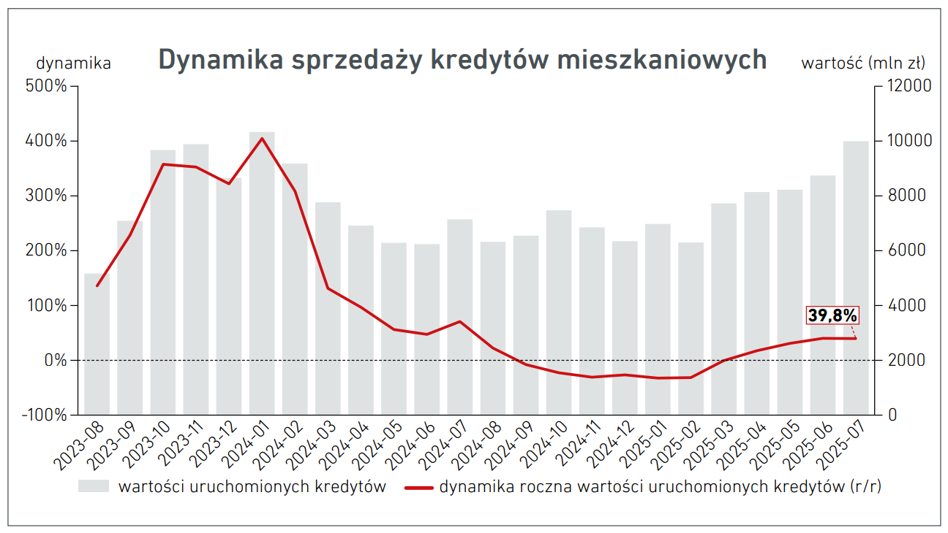 Jak długo teraz czeka się na kredyt hipoteczny? Rekordzista pozostaje ten sam. - INFBusiness