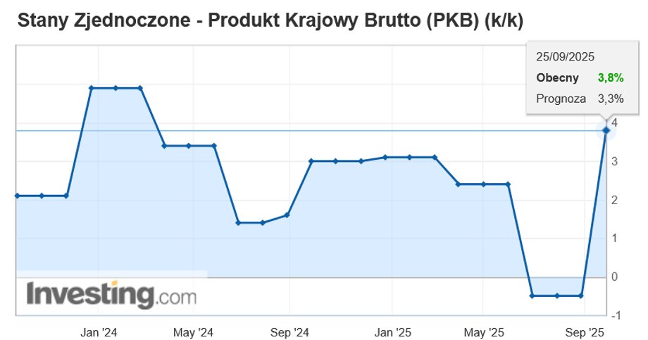 PKB USA w ujęciu rocznym