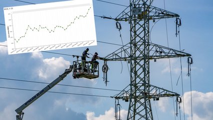 Mniejsze firmy nie martwią się już skokami cen energii. Stare nawyki wracają.
