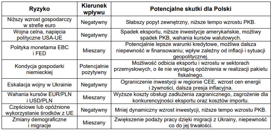 Zdaniem premiera, budżet państwa na rok 2026 jest wygórowany i wymaga precyzji oraz perfekcji. Nie wszystko jednak zależy od rządu. Z perspektywy ekonomicznej można wskazać kilka zagrożeń dla realizacji planu. Do niepewności należą polityka pieniężna, tempo rozwoju w Europie, w szczególności w Niemczech, oraz demografia. Czynniki ryzyka wskazane przez rząd dla przyjętego scenariusza makroekonomicznego, na którym oparty został plan budżetowy na rok 2026.