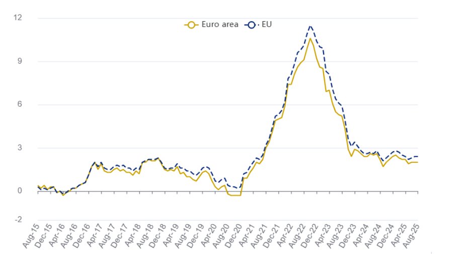 Wskaźniki inflacji HICP w strefie euro i UE rok do roku (w proc.)