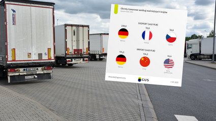 Import rósł 10 razy szybciej niż eksport. Polska stoi w obliczu miliardowego deficytu handlowego.