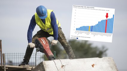 To koszmar dla firm. Koszty pracy w Polsce rosną dwa razy szybciej niż średnia w UE.