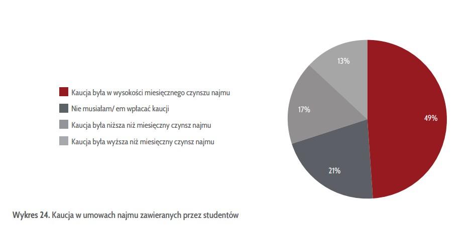 Studenci wrócili na rynek wynajmu. Tyle płacą za pokoje i mieszkania. - INFBusiness