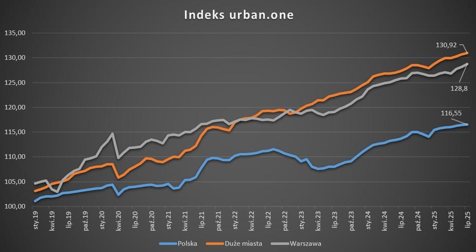 Ceny mieszkań nadal rosną. „Stabilizacja co najmniej do końca roku”. - INFBusiness