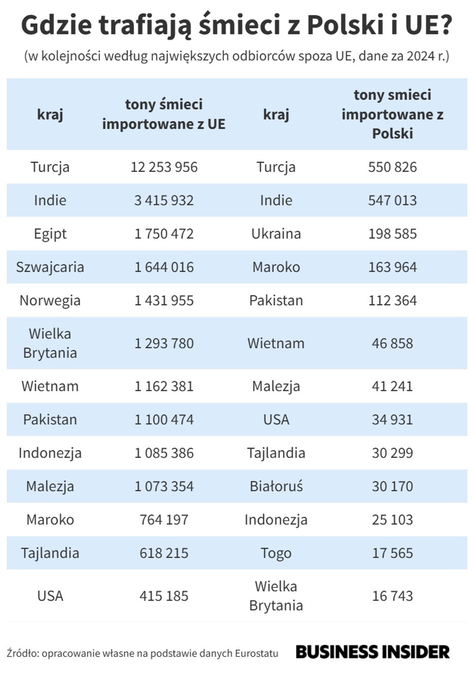Turcja i Indie są głównymi odbiorcami odpadów z Polski i UE (kliknij na tabelę, aby otworzyć ją w nowym oknie)