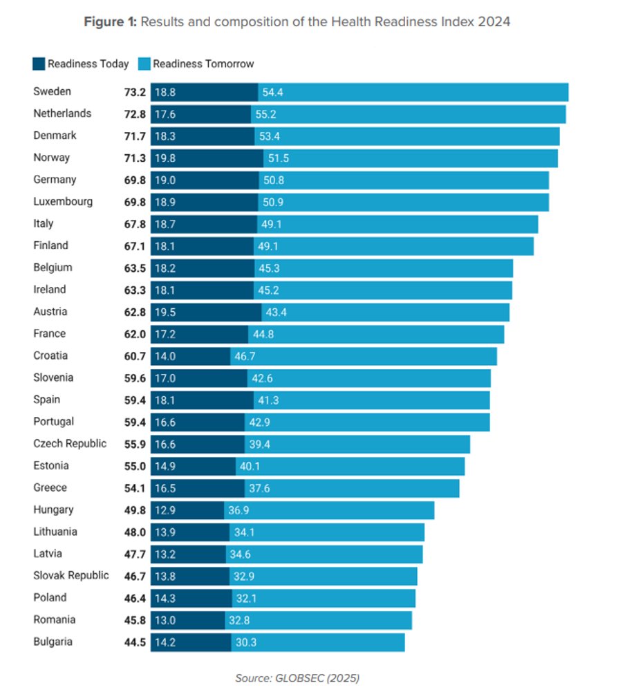 Wyniki Indeksu Gotowości Zdrowotnej Globsec 2024 zostały zaprezentowane podczas XXXIV Forum Ekonomicznego w Karpaczu. Polska zajęła trzecie miejsce wśród krajów Unii Europejskiej, ale jest to lista krajów najsłabiej przygotowanych do sprostania obecnym i przyszłym wyzwaniom zdrowotnym. Raport wskazuje kluczowe obszary wymagające poprawy w systemie opieki zdrowotnej. Wskaźnik gotowości systemu opieki zdrowotnej 2024