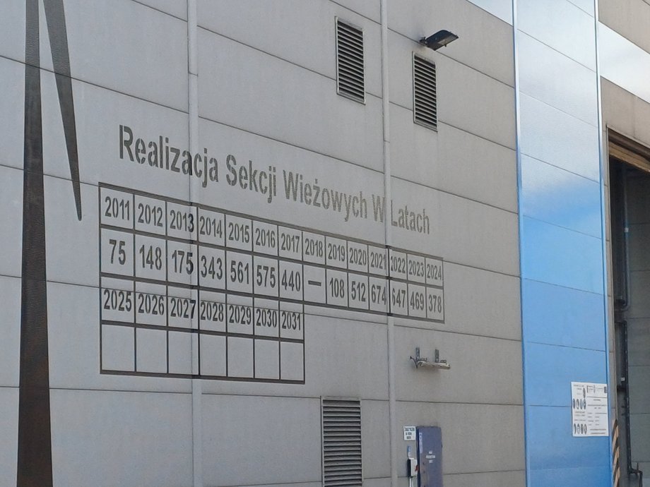 Produkcja Grupy Bałtyckiej w liczbach