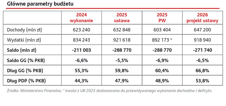W piątek Fitch, jako pierwsza globalna agencja ratingowa, weźmie pod uwagę nowe informacje dotyczące napiętego budżetu Polski podczas przeglądu ratingów. Może to być test postrzegania przez agencje wysokiego deficytu finansów publicznych i ograniczonych możliwości jego redukcji poprzez podwyżki podatków. Polska jest pod lupą agencji ratingowych. Oczekuje się krytycznych ocen. - INFBusiness