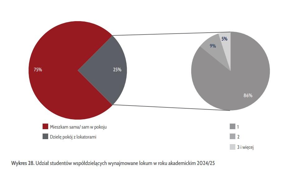 Studenci wrócili na rynek wynajmu. Tyle płacą za pokoje i mieszkania. - INFBusiness